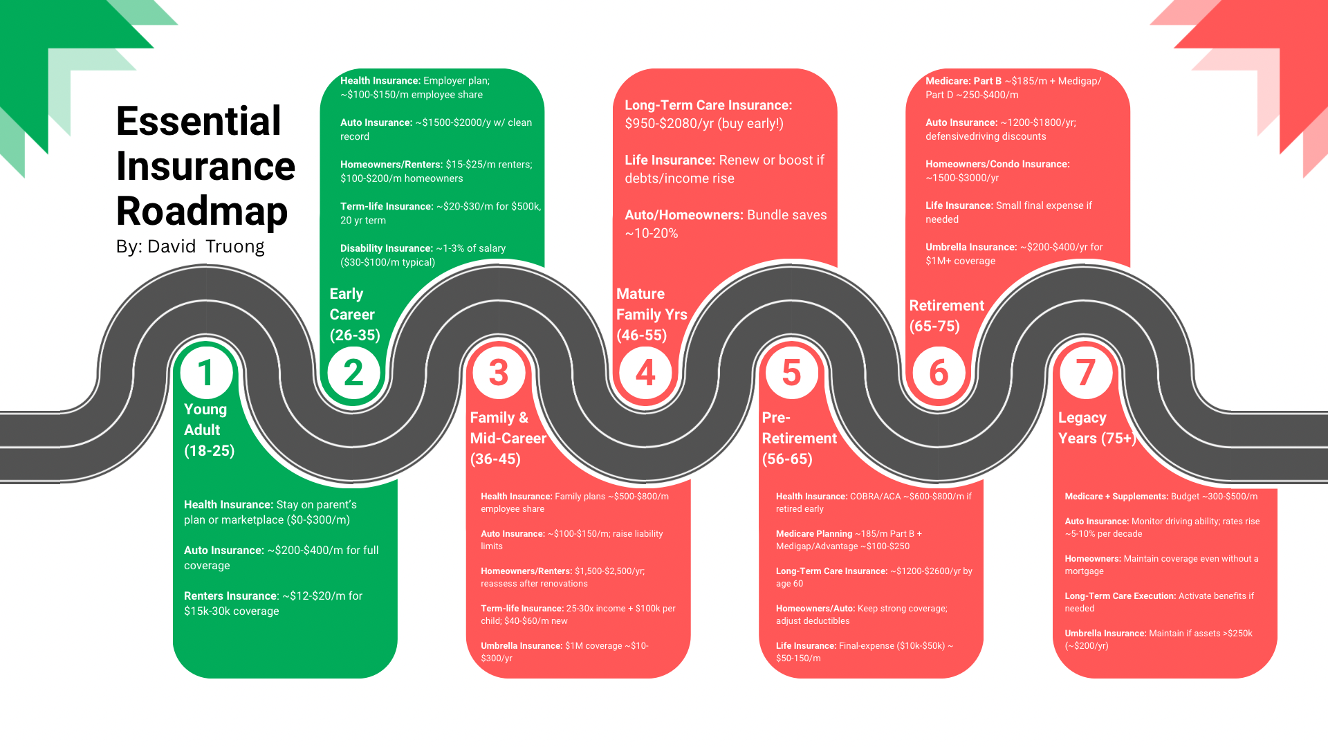 Essential Insurance Roadmap