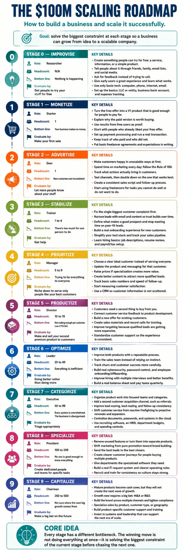 The $100M Scaling Roadmap