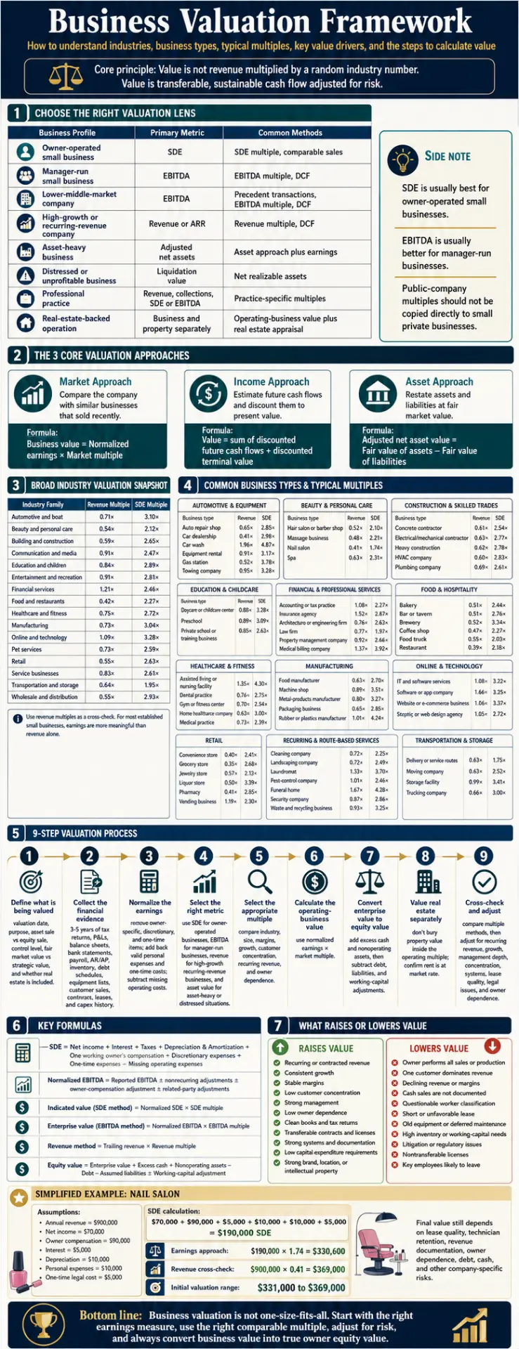 Business Valuation Framework